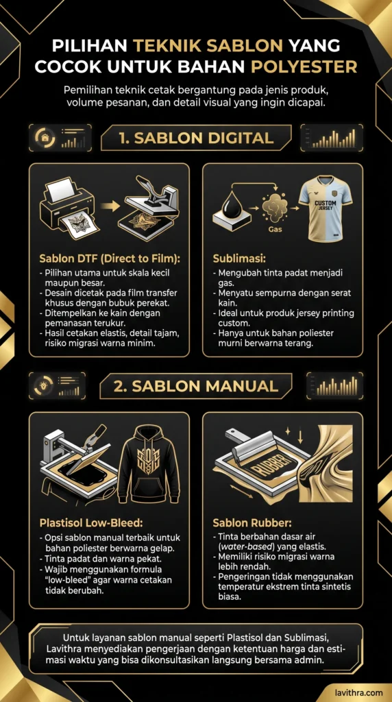 Infografis pilihan teknik sablon untuk bahan polyester meliputi sablon digital DTF dan sublimasi, serta sablon manual plastisol low-bleed dan rubber.