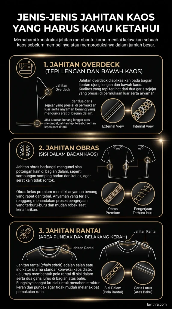 Infografis edukatif yang menjelaskan tiga jenis jahitan utama pada kaos: Jahitan Overdeck untuk tepi lengan dan bawah, Jahitan Obras untuk sisi dalam badan, dan Jahitan Rantai untuk area pundak dan kerah, lengkap dengan visual perbandingan kualitas premium.