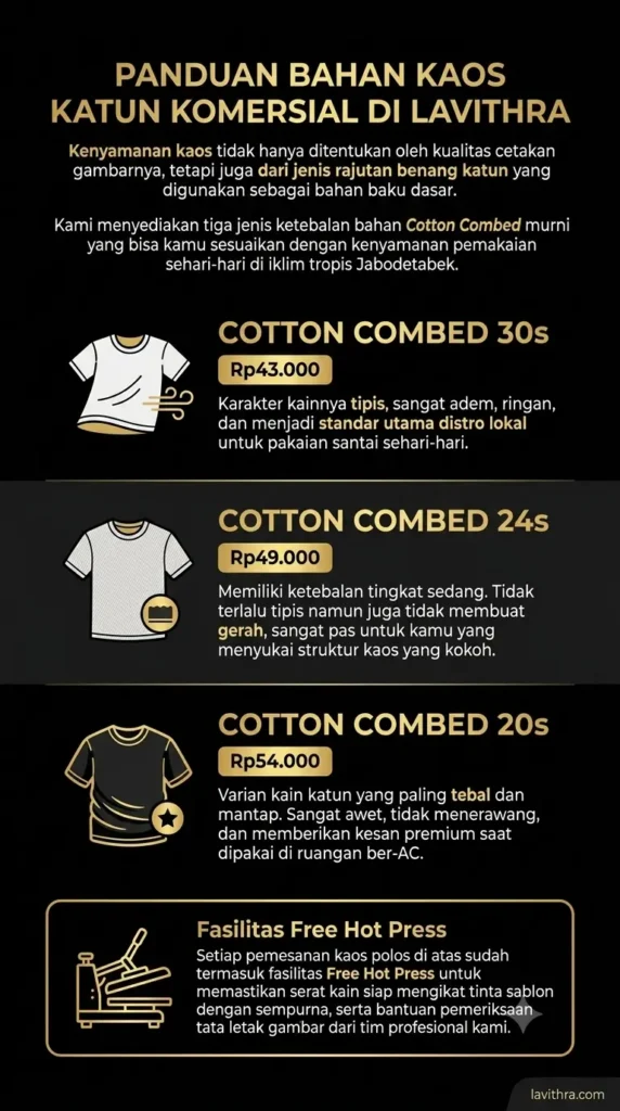 Infografis vertikal mewah dengan skema warna hitam dan emas dari Lavithra. Judulnya "PANDUAN BAHAN KAOS KATUN KOMERSIAL DI LAVITHRA". Bagian utama menampilkan tiga tingkat ketebalan katun: 1. COTTON COMBED 30s dengan harga Rp43.000, digambarkan sebagai tipis, sangat adem, ringan, dan standar distro; 2. COTTON COMBED 24s dengan harga Rp49.000, digambarkan memiliki ketebalan sedang dan pas untuk struktur kaos yang kokoh; 3. COTTON COMBED 20s dengan harga Rp54.000, digambarkan paling tebal, mantap, awet, tidak menerawang, dan memberikan kesan premium. Di bagian bawah terdapat sorotan "Fasilitas Free Hot Press" dan teks kecil "lavithra.com".