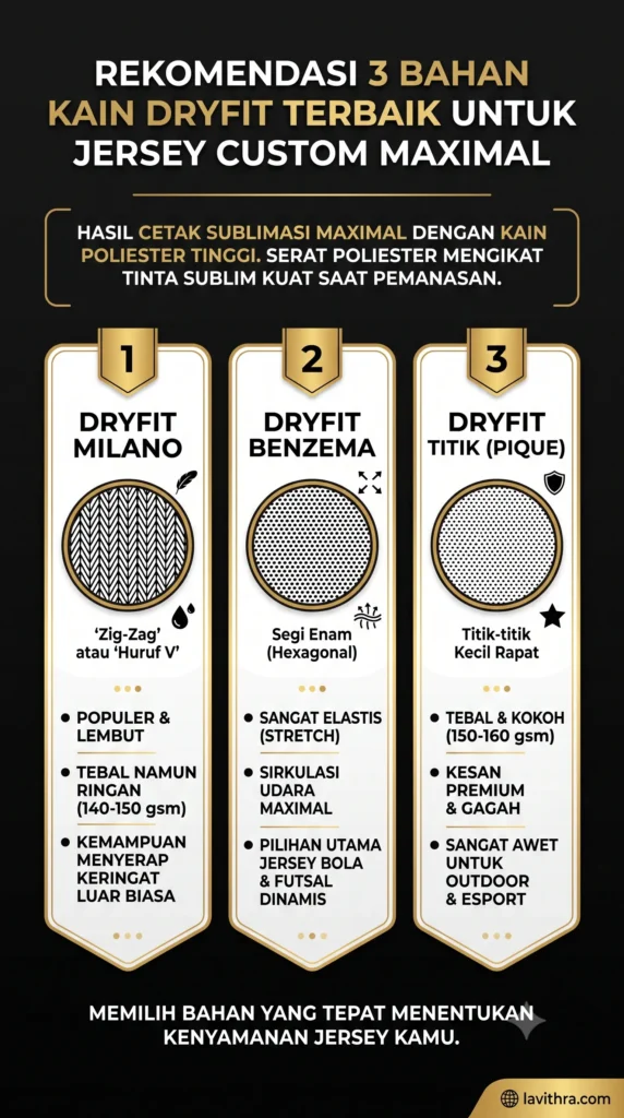 Jasa Jersey Printing Custom Full Sublimasi Terbaik 2 Infografis perbandingan bahan kain Dryfit untuk jersey custom. Menampilkan tiga jenis kain: Dryfit Milano dengan pola rajutan lembut (elastis), Dryfit Benzema dengan pola unik bertekstur (tahan lama), dan Dryfit Titik dengan pori-pori seperti titik (sangat ringan dan adem). Terdapat detail spesifikasi gramasi dan karakteristik masing-masing bahan. Bagian bawah menjelaskan pengaruh pola rajutan terhadap sirkulasi udara dan kenyamanan tim saat di lapangan terbuka atau ruangan ber-AC. Desain menggunakan tema warna hitam, putih, dan emas yang elegan.